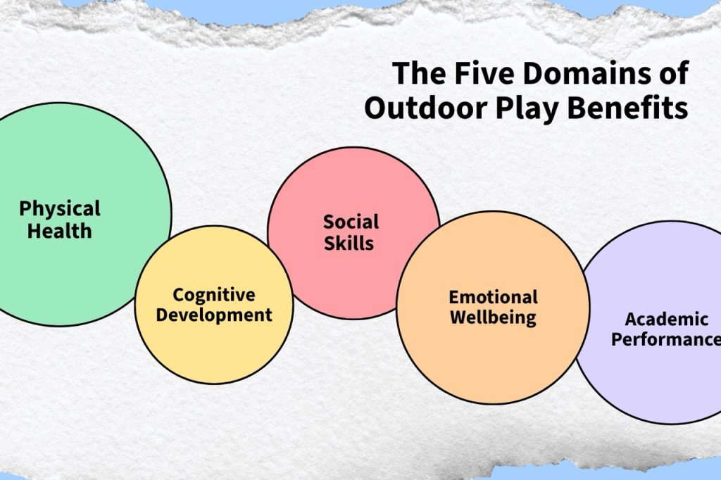 Five benefits of outdoor play for primary school students physical cognitive social emotional academic