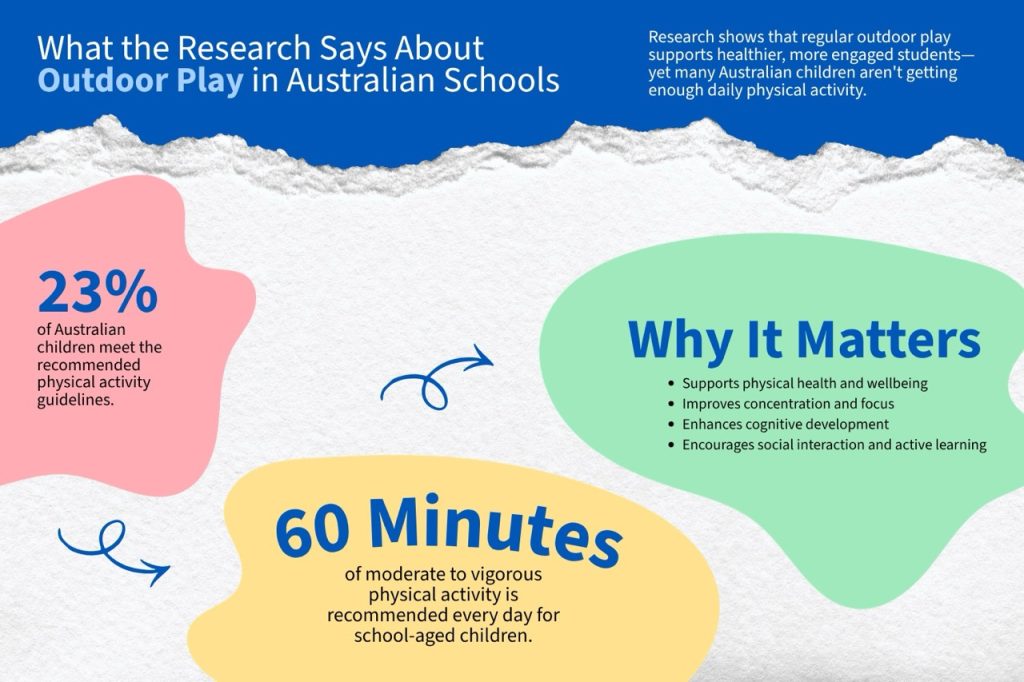 Outdoor play benefits research statistics for Australian primary school students