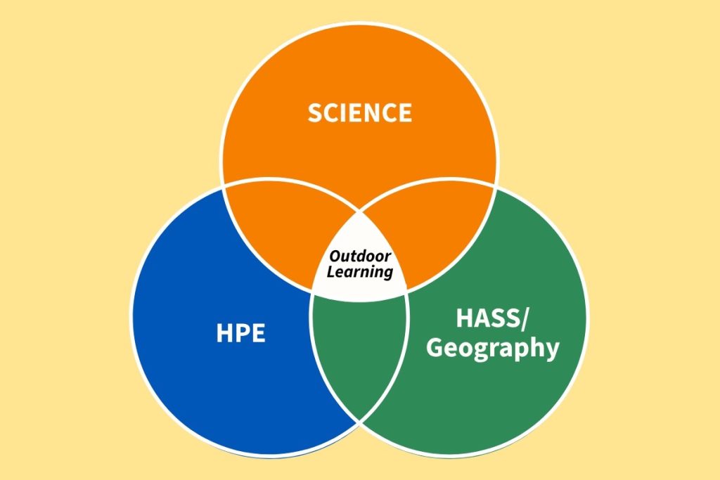 Outdoor education Australian curriculum connection HPE HASS Geography Science primary school