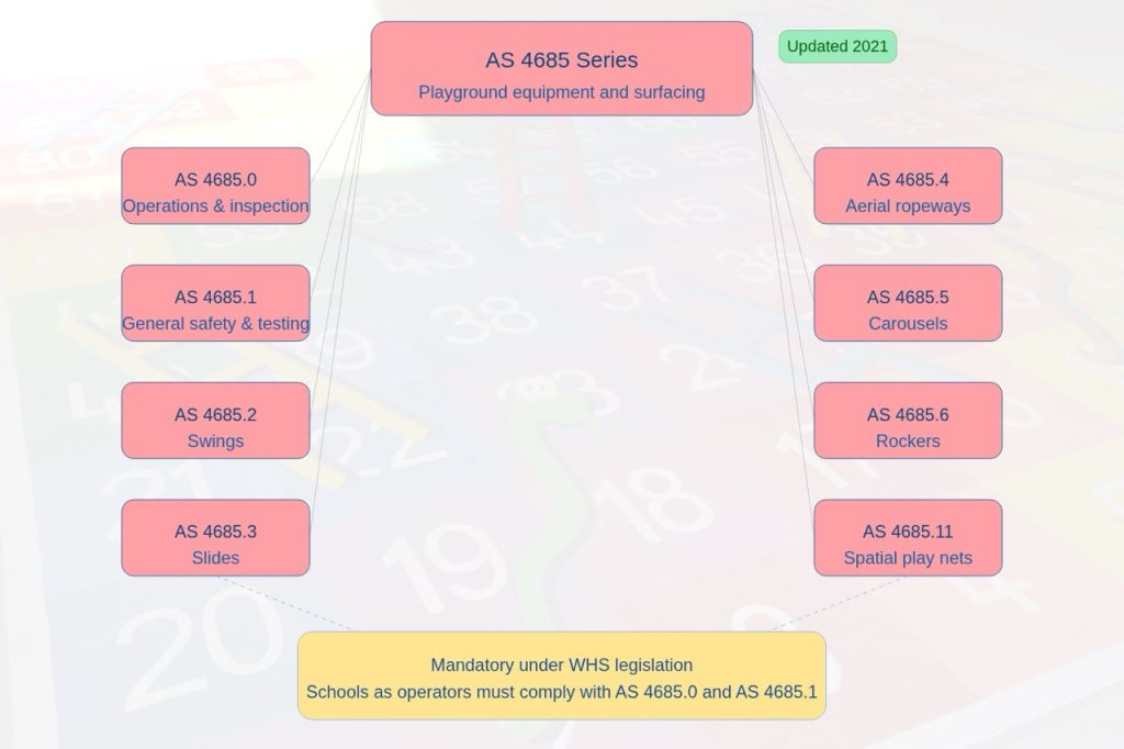 Australian standard AS 4685 outdoor play equipment schools compliance requirements